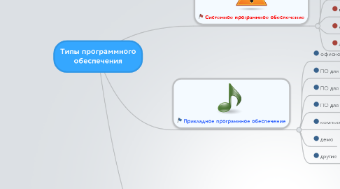 Mind Map: Типы программного обеспечения