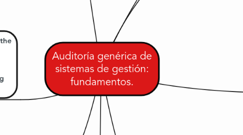 Mind Map: Auditoría genérica de sistemas de gestión: fundamentos.