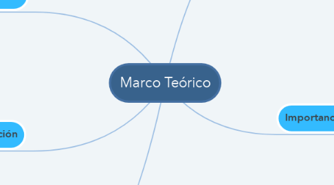 Mind Map: Marco Teórico