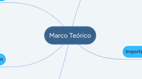 Mind Map: Marco Teórico