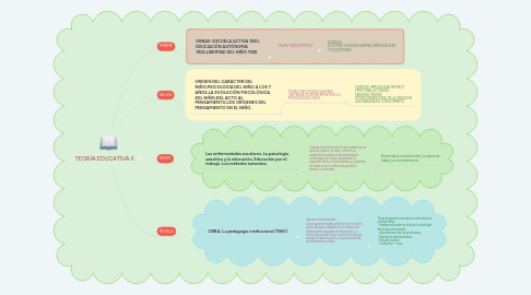 Mind Map: TEORÍA EDUCATIVA II