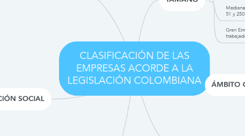 Mind Map: CLASIFICACIÓN DE LAS EMPRESAS ACORDE A LA LEGISLACIÓN COLOMBIANA