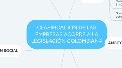 Mind Map: CLASIFICACIÓN DE LAS EMPRESAS ACORDE A LA LEGISLACIÓN COLOMBIANA