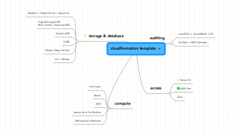 Mind Map: cloudformation template