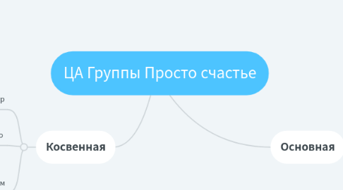 Mind Map: ЦА Группы Просто счастье