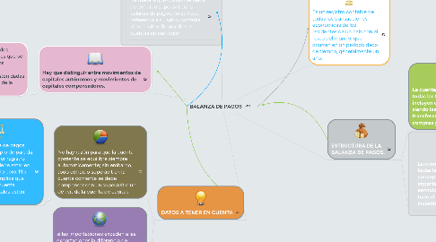 Mind Map: BALANZA DE PAGOS