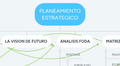 Mind Map: PLANEAMIENTO ESTRATEGICO