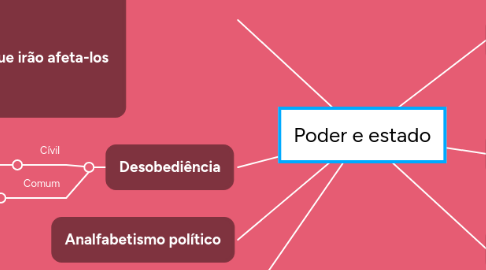 Mind Map: Poder e estado