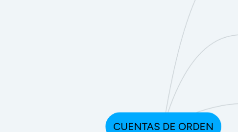 Mind Map: CUENTAS DE ORDEN