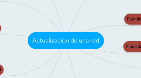 Mind Map: Actualizacion de una red