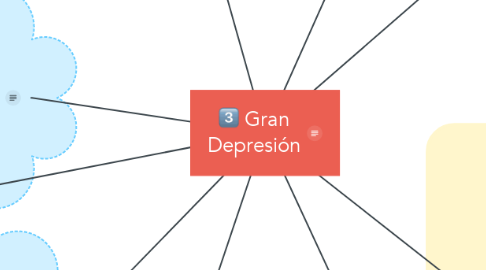 Mind Map: Gran Depresión
