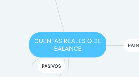 Mind Map: CUENTAS REALES O DE BALANCE