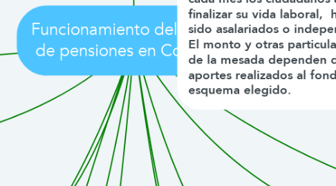 Mind Map: Funcionamiento del sistema de pensiones en Colombia