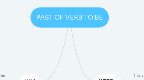 Mind Map: PAST OF VERB TO BE