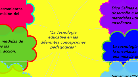 Mind Map: "La Tecnología educativa en las diferentes concepciones pedagógicas"