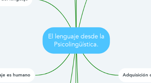 Mind Map: El lenguaje desde la Psicolingüística.