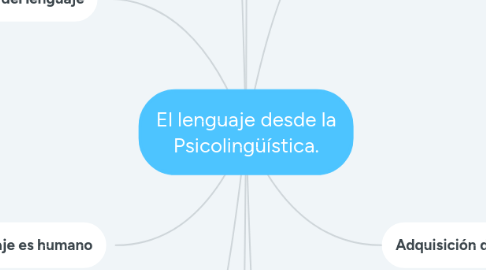 Mind Map: El lenguaje desde la Psicolingüística.