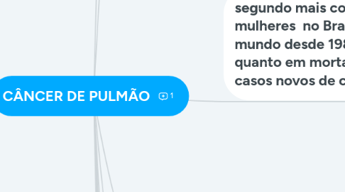 Mind Map: CÂNCER DE PULMÃO