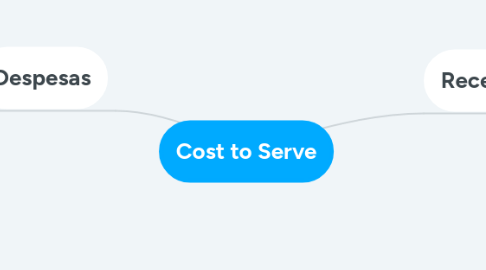 Mind Map: Cost to Serve