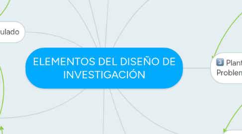 Mind Map: ELEMENTOS DEL DISEÑO DE INVESTIGACIÓN