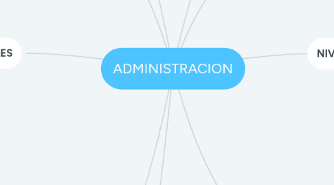 Mind Map: ADMINISTRACION
