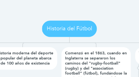 Mind Map: Historia del Fútbol