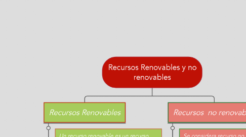 Mind Map: Recursos Renovables y no renovables