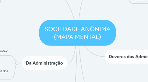 Mind Map: SOCIEDADE ANÔNIMA (MAPA MENTAL)