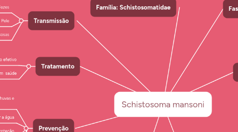 Mind Map: Schistosoma mansoni