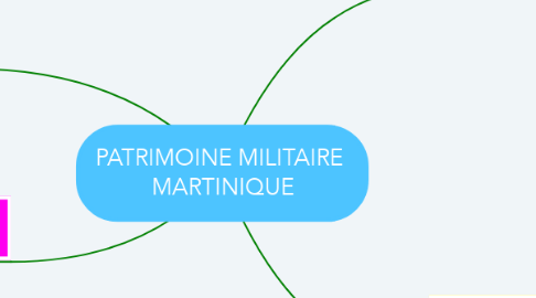 Mind Map: PATRIMOINE MILITAIRE  MARTINIQUE