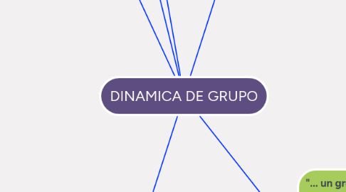 Mind Map: DINAMICA DE GRUPO