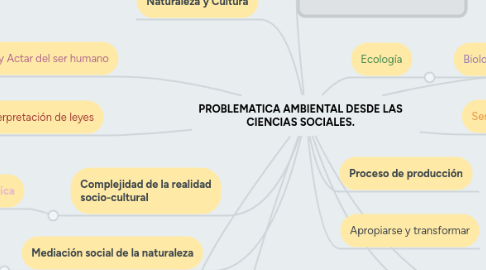 Mind Map: PROBLEMATICA AMBIENTAL DESDE LAS CIENCIAS SOCIALES.