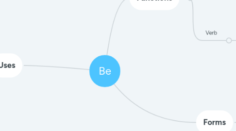 Mind Map: Be