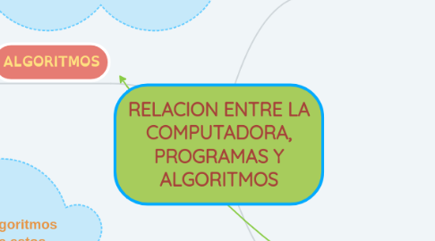 Mind Map: RELACION ENTRE LA COMPUTADORA, PROGRAMAS Y ALGORITMOS