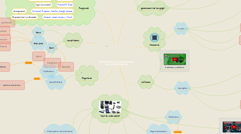 Mind Map: INTRODUCCIÓN A LOS PROGRAMAS DE LA COMPUTADORA