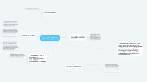 Mind Map: Origen de la Procuraduría de los Derechos Humanos