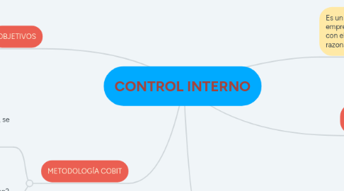 Mind Map: CONTROL INTERNO