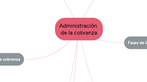 Mind Map: Administración de la cobranza