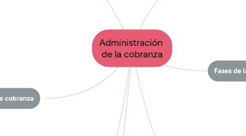 Mind Map: Administración  de la cobranza