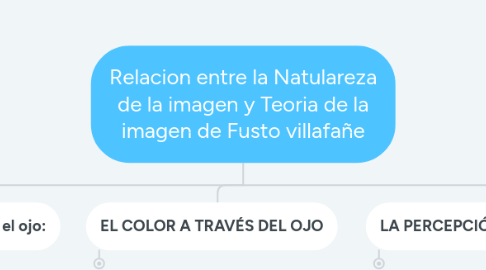 Mind Map: Relacion entre la Natulareza de la imagen y Teoria de la imagen de Fusto villafañe