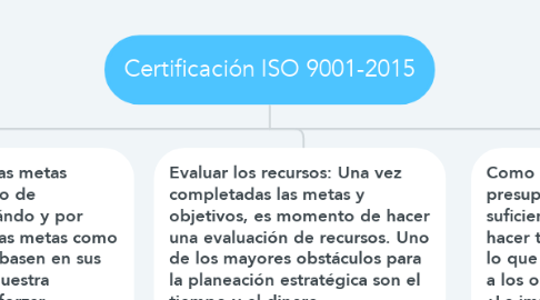 Mind Map: Certificación ISO 9001-2015