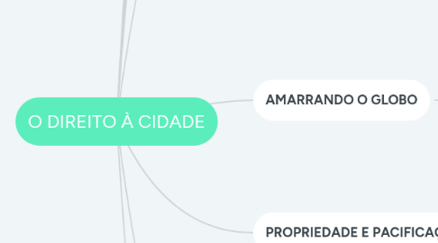 Mind Map: O DIREITO À CIDADE