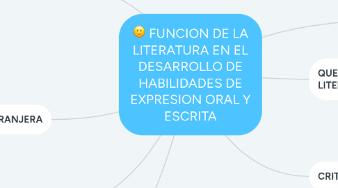 Mind Map: FUNCION DE LA LITERATURA EN EL DESARROLLO DE HABILIDADES DE EXPRESION ORAL Y ESCRITA