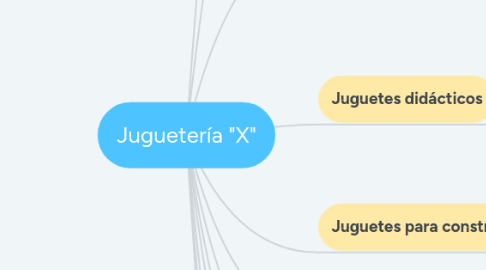 Mind Map: Juguetería "X"