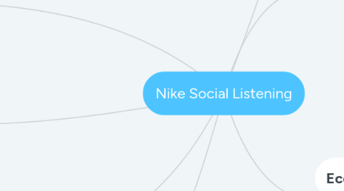 Mind Map: Nike Social Listening