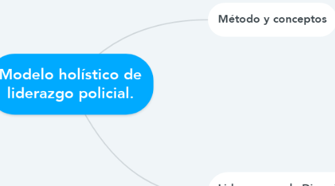 Mind Map: Modelo holístico de liderazgo policial.
