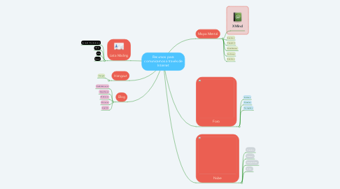 Mind Map: Recursos  para comunicarnos a través de Internet