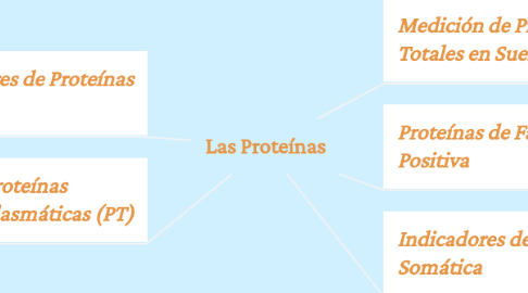 Mind Map: Las Proteínas