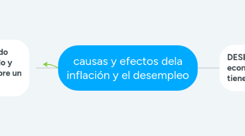 Mind Map: causas y efectos dela inflación y el desempleo