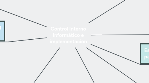 Mind Map: Control Interno Informático e implementación